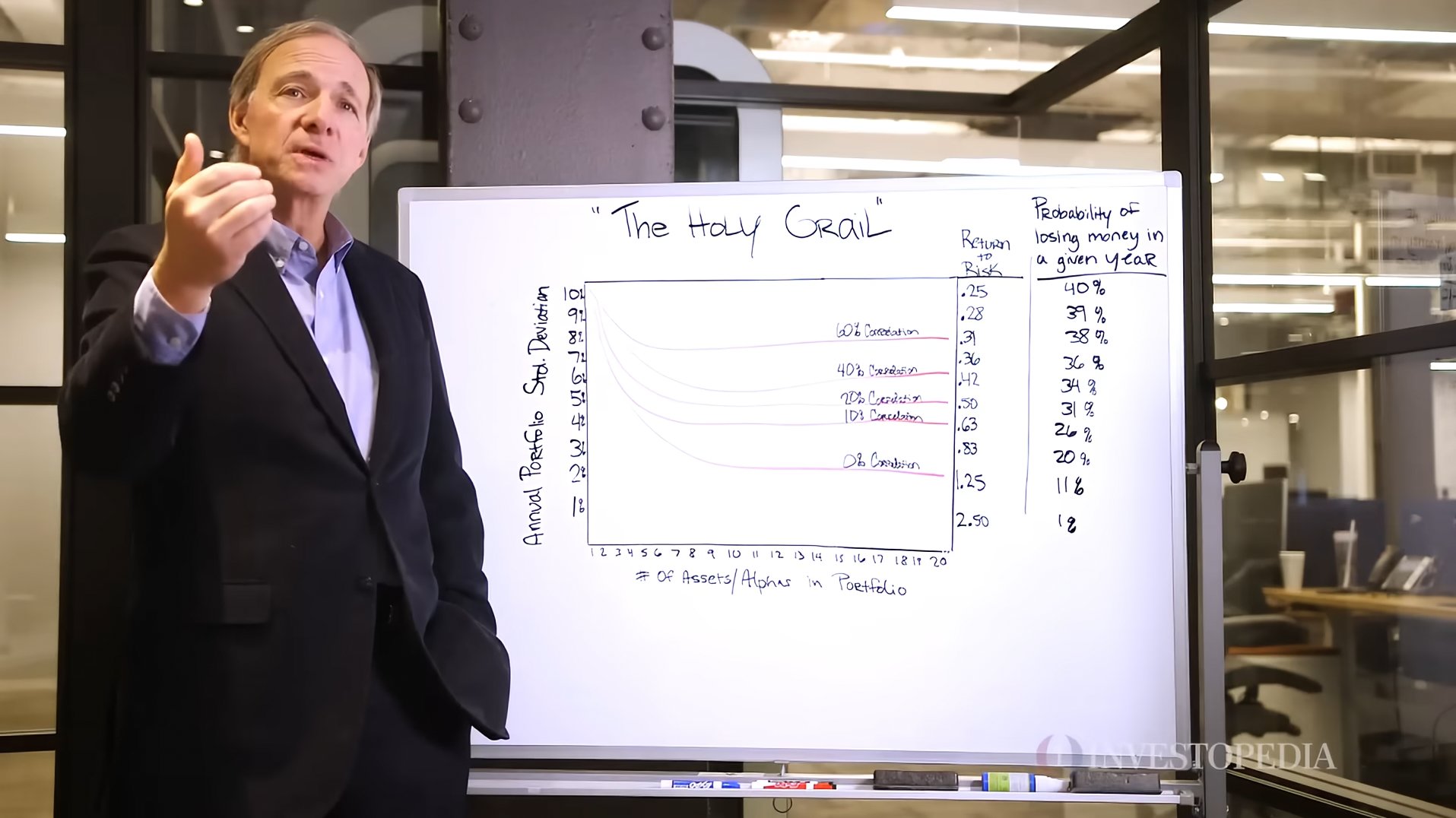 Ray Dalio at a whiteboard explaining 