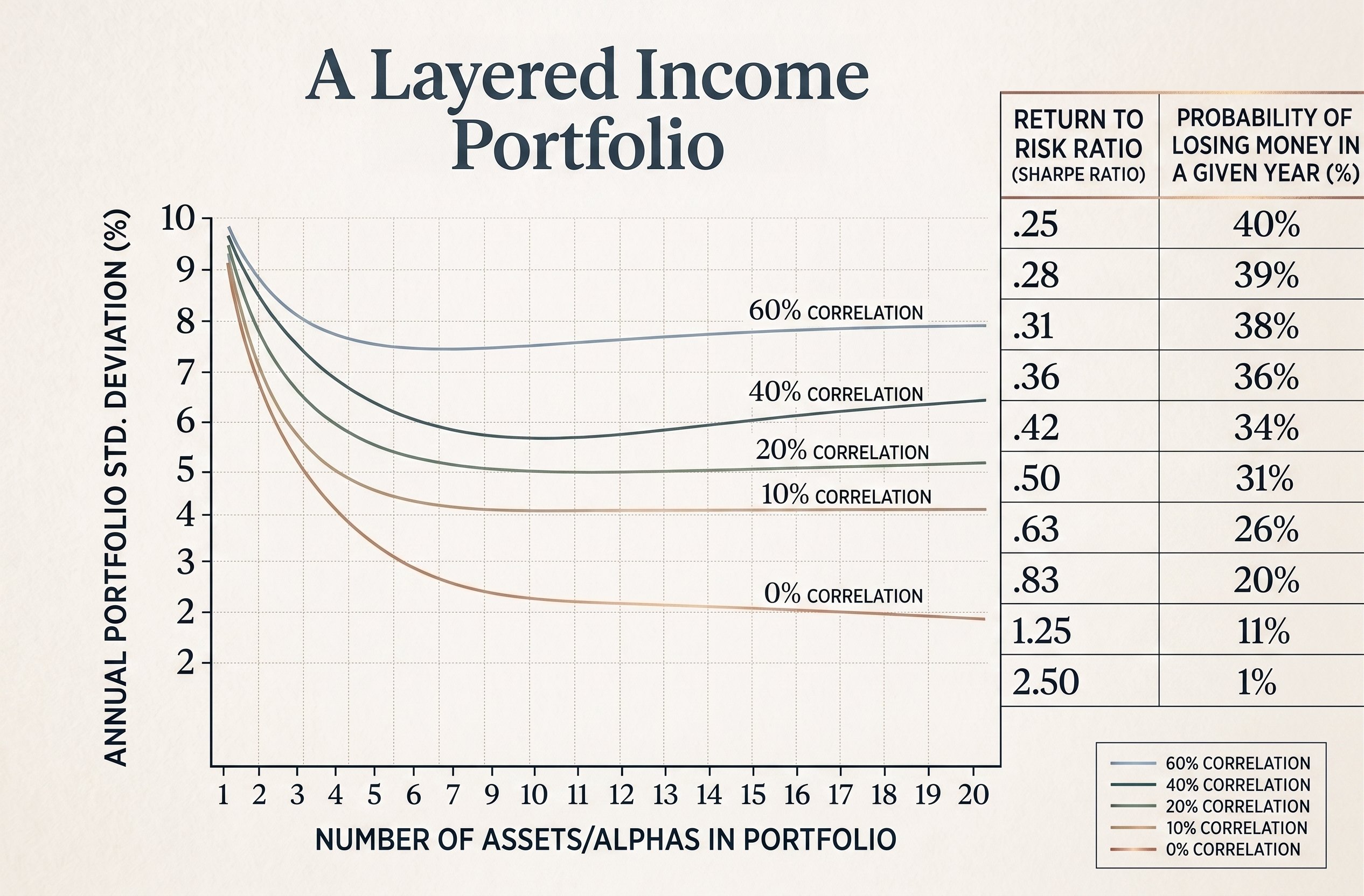 A Layered Income Portfolio: Sharpe ratio improvement and reduced probability of loss