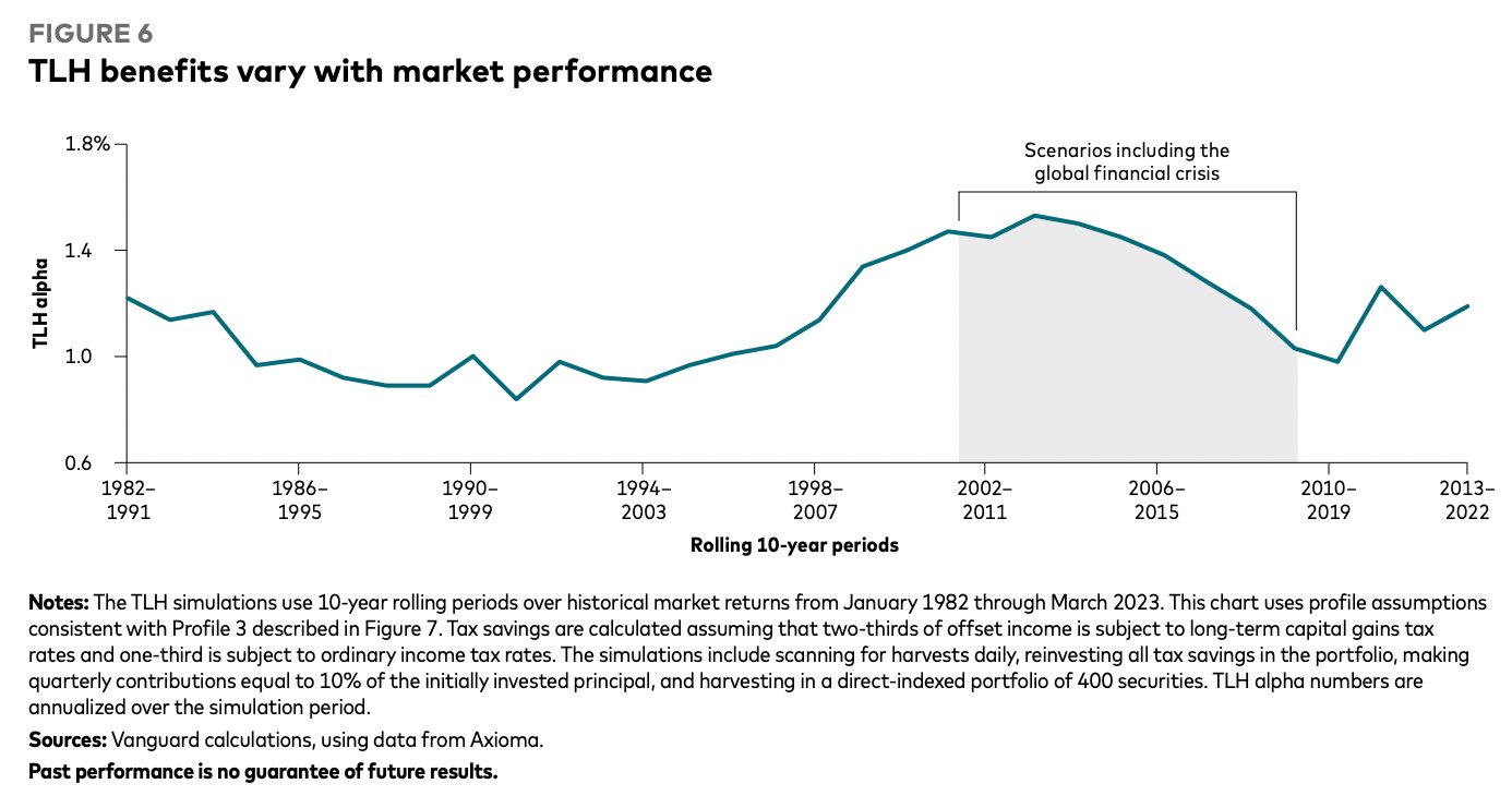 Vanguard research: tax-loss harvesting alpha varies with market performance